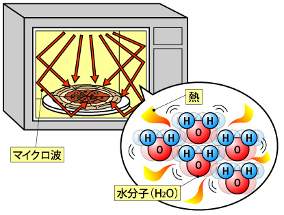 電子レンジの仕組み